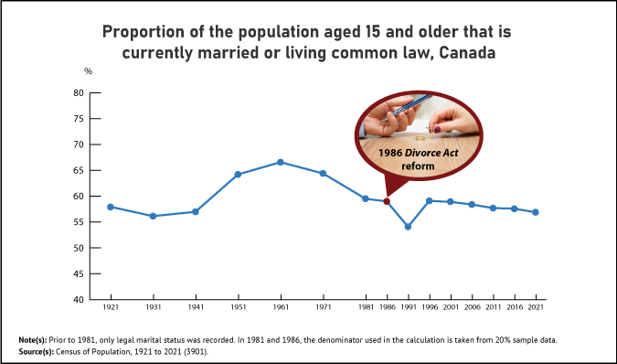 Thumbnail for Infographic 1: Throughout the last century, most adults were married or living common law