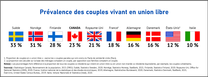 Vignette de l'infographie 3: Le Canada affiche la plus forte proportion de couples vivant en union libre au sein du G7