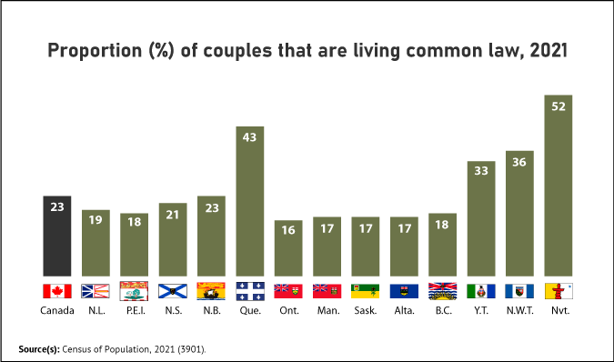 Thumbnail for Infographic 5: Common-law couples are most prevalent in the territories and Quebec, less so in Ontario and the Prairies