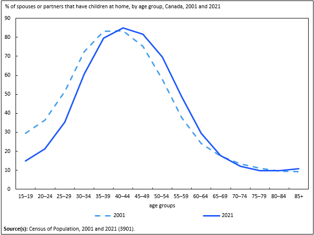 Thumbnail for Infographic 6: Compared with 20 years ago, fewer young spouses or partners have children at home in 2021