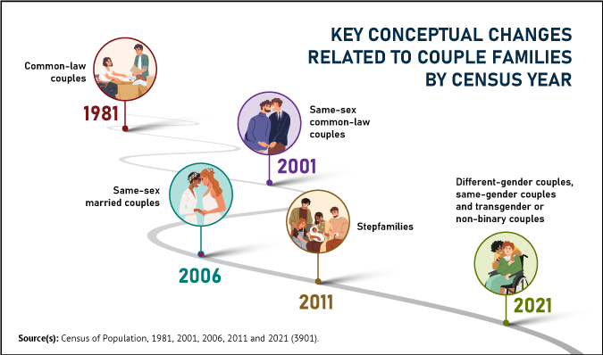 Thumbnail for Infographic 8: Forty years of firsts for couple data in the census