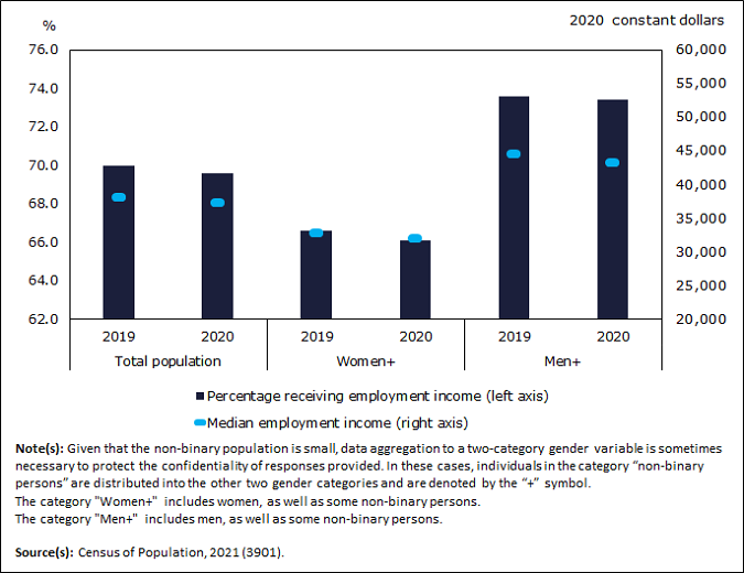 Thumbnail for Infographic 1: Fewer women received employment income in 2020