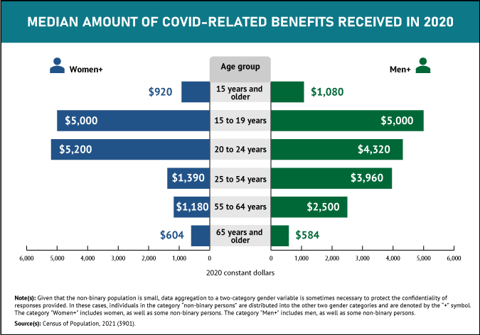 Thumbnail for Infographic 4: The median amount of COVID-related benefits was higher among core-aged men