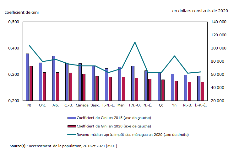 Vignette de l'infographie 6: L'inégalité des revenus est réduite dans l'ensemble des provinces et des territoires, mais demeure la plus élevée au Nunavut