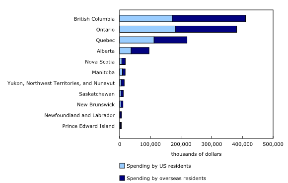 Chart 1: Total travel expenditures by international travellers, by province and territory, first quarter 2022