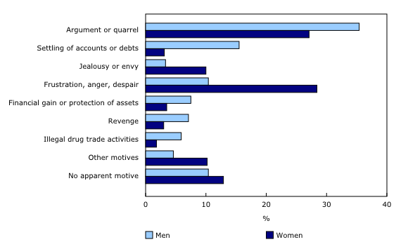 Chart 3: Homicides, by apparent motive and gender, 2012 to 2021