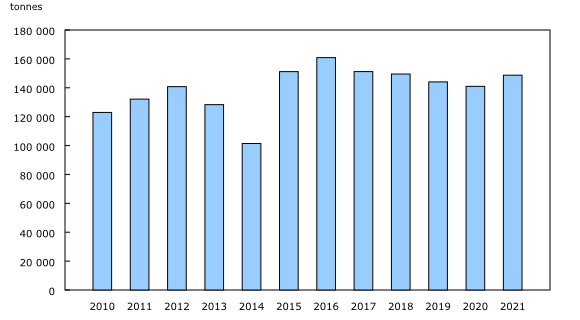Chart 1: Volume of finfish production