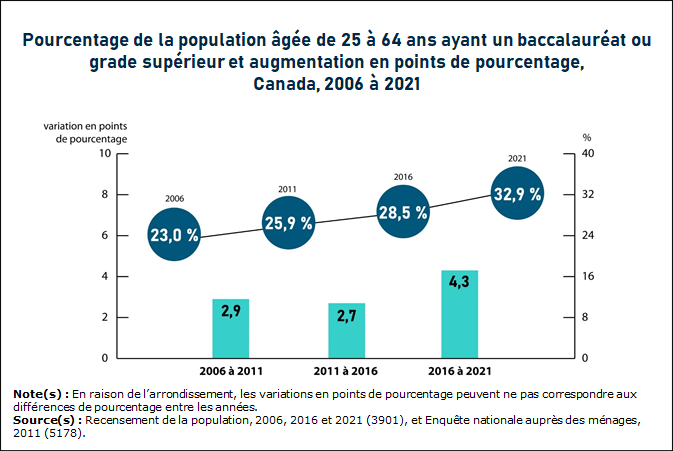 Vignette de l'infographie 1: La croissance de la proportion de titulaires d'un baccalauréat ou grade supérieur au Canada s'accélère