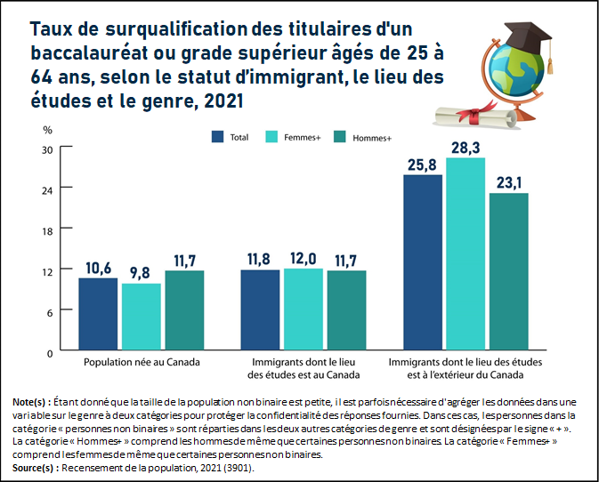Vignette de l'infographie 3: Les immigrants ayant un baccalauréat ou grade supérieur obtenu à l'extérieur du Canada sont deux fois plus susceptibles d'être surqualifiés que ceux ayant un baccalauréat ou grade supérieur obtenu au Canada