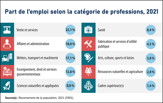 Vignette de l'infographie 1: Les professions dans le domaine de la vente et des services représentaient la plus grande part des emplois en 2021