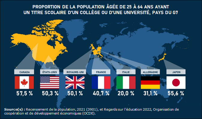 Vignette de la carte 1: Le Canada compte la plus grande proportion de diplômés d'un collège ou d'une université parmi les pays du G7