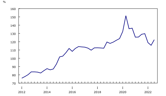 Chart 5: Canada's gross external debt as a percentage of gross domestic product