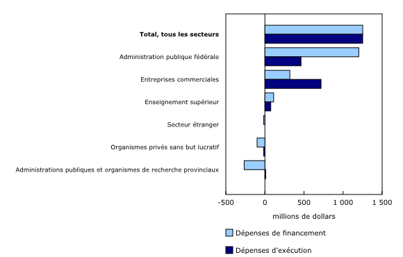 Graphique 1: Dépenses de financement et d'exécution de la recherche et développement, variation d'une année à l'autre selon le secteur, 2020 (données définitives)