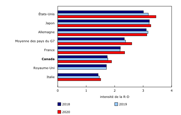 Graphique 2: Intensité des dépenses intérieures brutes en recherche et développement (R-D) dans les pays du G7, 2018 à 2020