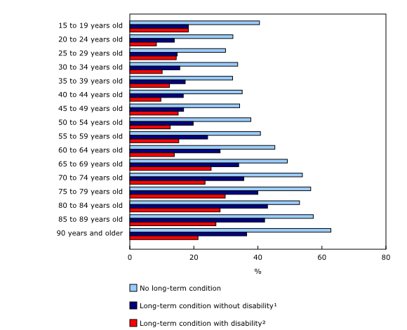 Chart 3: Proportion of Canadians with high life satisfaction by age group and by disability status