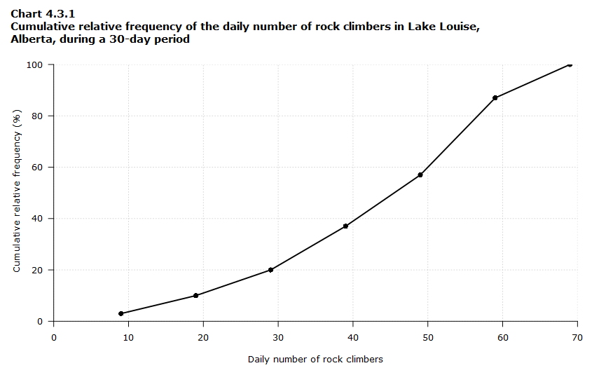 Chart 4.3.1 Cumulative relative frequency of the daily number of rock climbers in Lake Louise, Alberta, during a 30-day period