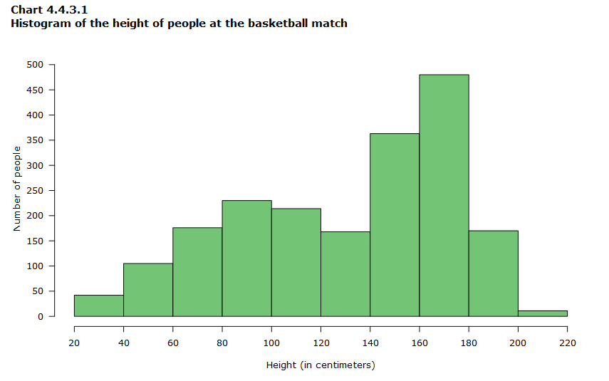 Chart 4.4.3.1 Histogram of the height of people at the basketball match