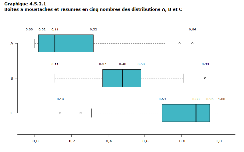 Graphique 4.5.2.1 Boîtes à moustaches et résumés en cinq nombres des distributions A, B et C