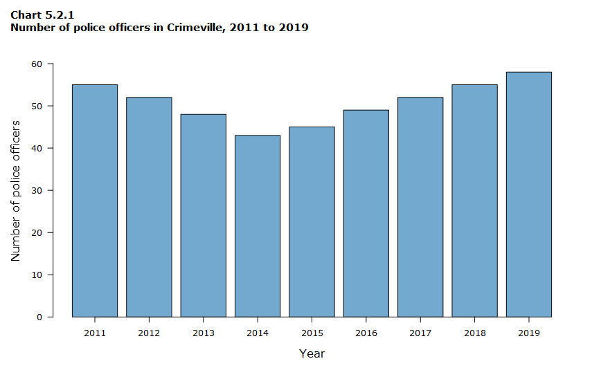 Chart 5.2.1 Number of police officers in Crimeville, 2011 to 2019