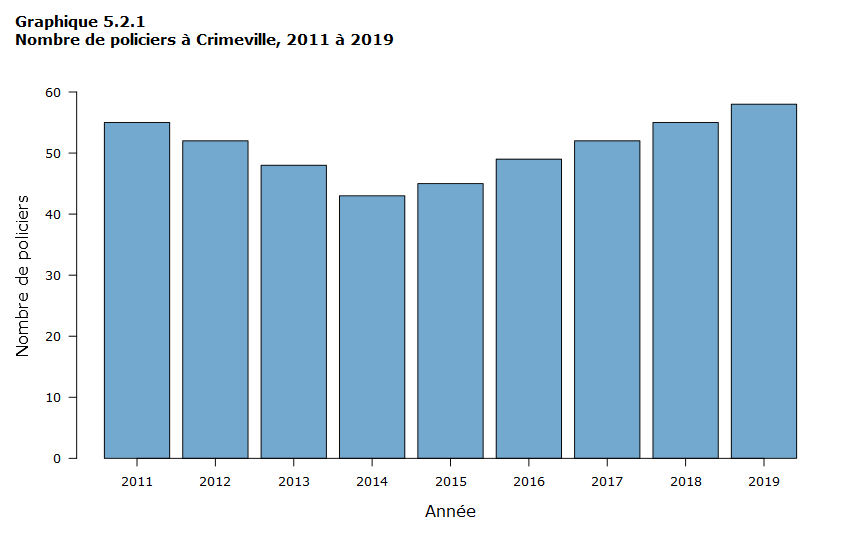 Graphique 5.2.1 Nombre de policiers à Crimeville, 2011 à 2019