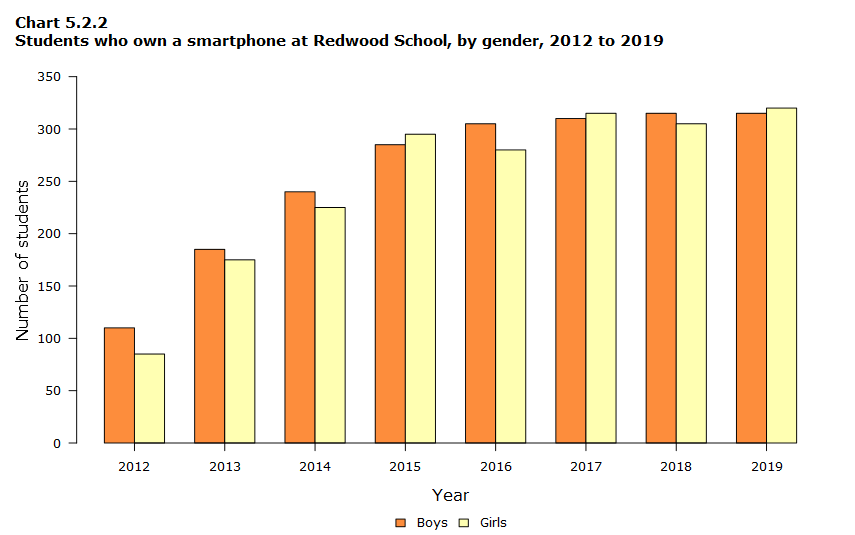 standard bar graph