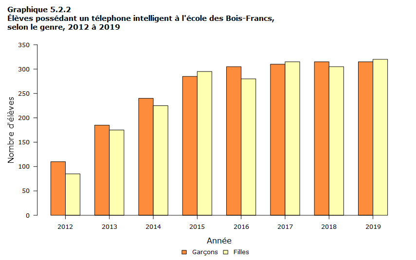 Graphique 5.2.2 Élèves possédant un téléphone intelligent à l’école secondaire des Bois-Francs, selon le genre, 2012 à 2019