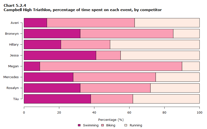 Chart 5.2.4 Campbell High Triathlon, percentage of time spent on each event, by competitor