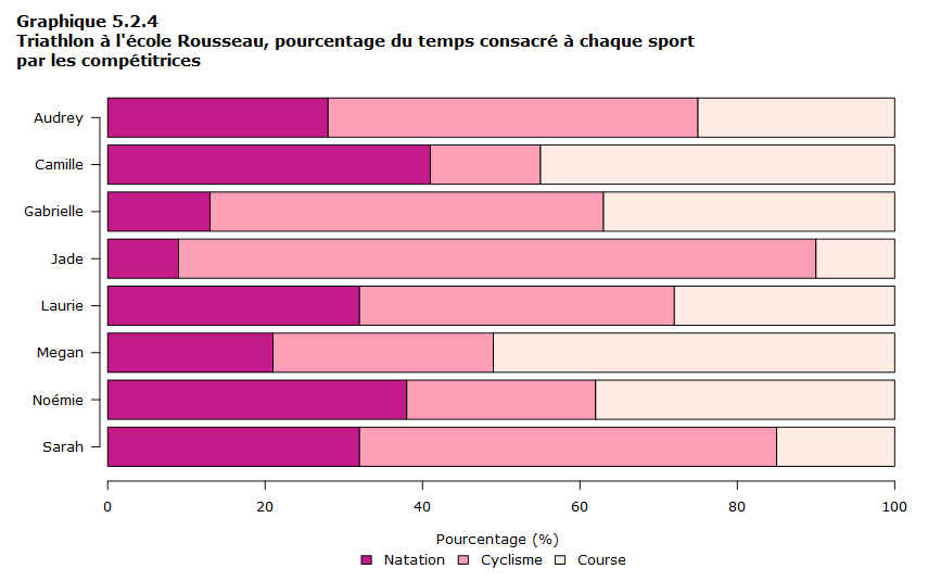 Graphique 5.2.4 Triathlon à l’école Rousseau, pourcentage du temps consacré à chacun des sports par les compétitrices