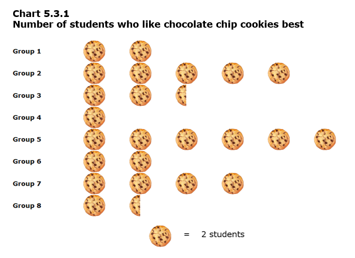 Chart 5.3.1 Number of students who like chocolate chip cookies best
