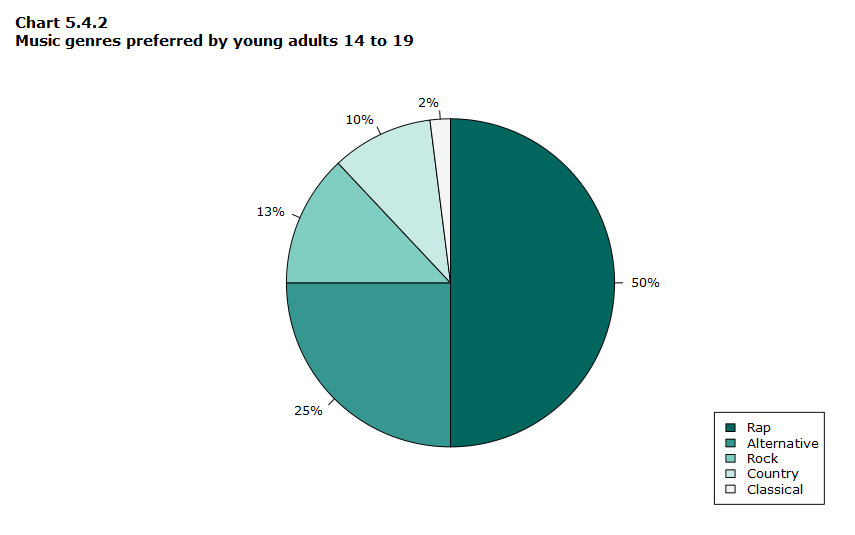Chart 5.4.2 Music genre preferred by young adults 14 to 19