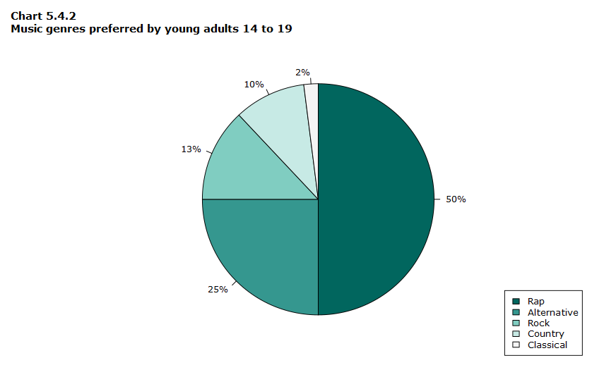 5 Data Visualization 5.4 Pie chart