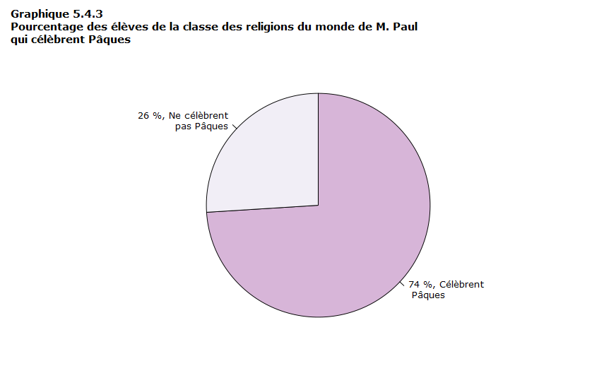 Graphique 5.4.3 Pourcentage des élèves de la classe des religions du monde de M. Paul qui célèbrent Pâques