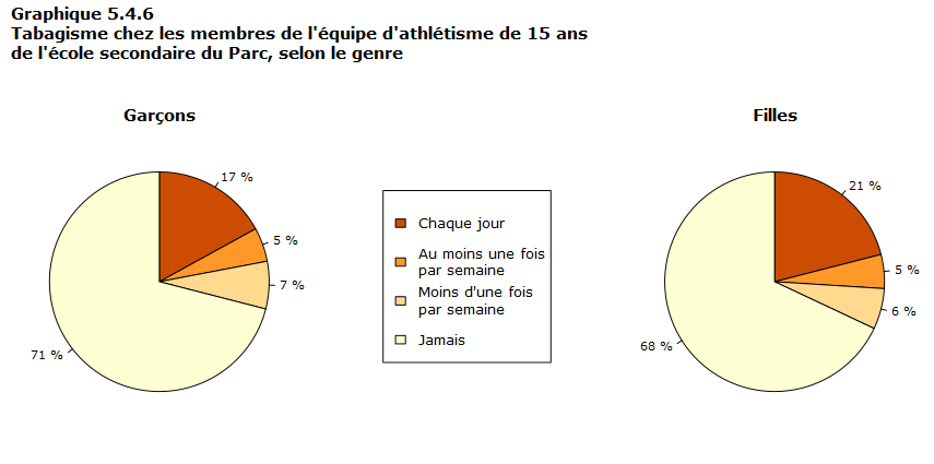 Graphique 5.4.6 Tabagisme chez les membres de l’équipe d’athlétisme de 15 ans de l’école secondaire du Parc (graphique circulaire)