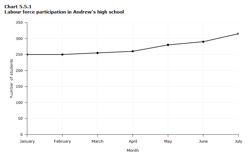 Chart 5.5.1 Labour force participation in Andrew’s high school