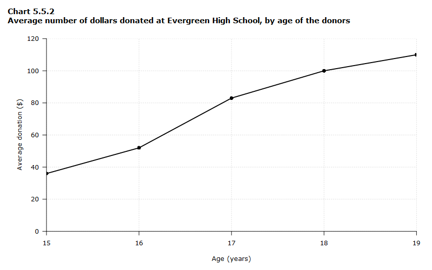 Chart 5.5.2 Average number of dollars donated at Evergreen High School, by age of the donors