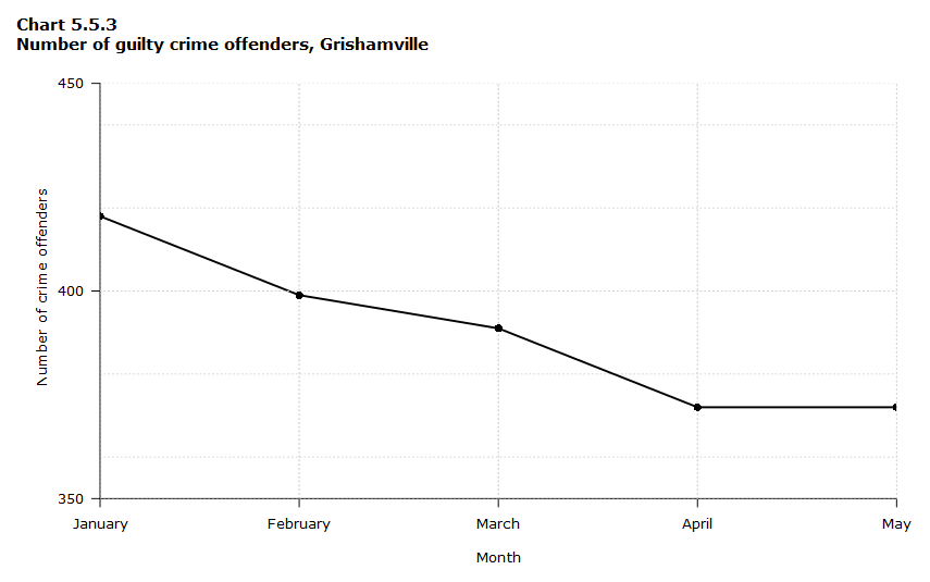 Chart 5.5.3 Number of guilty crime offenders, Grishamville