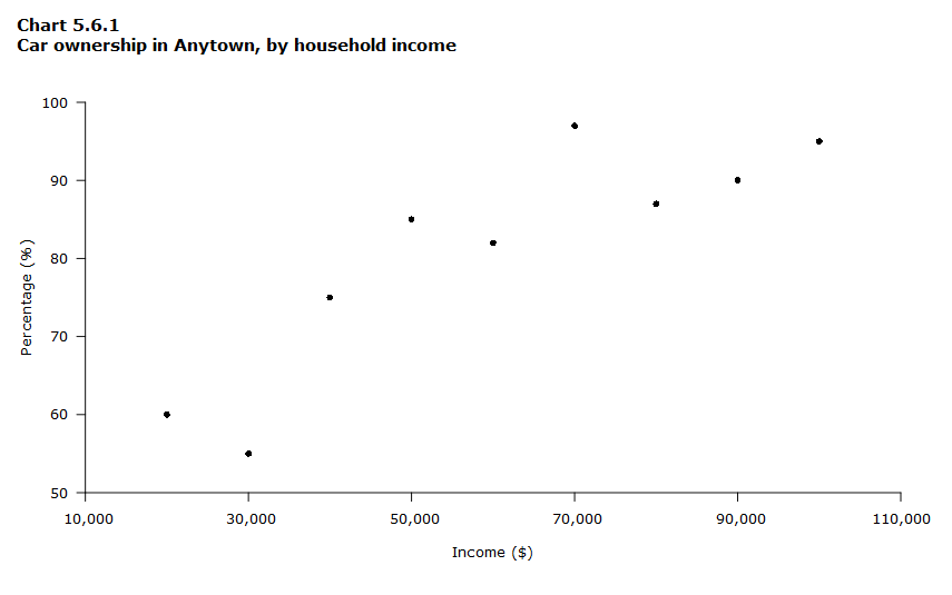 Chart 5.6.1 Car ownership in Anytown, by household income