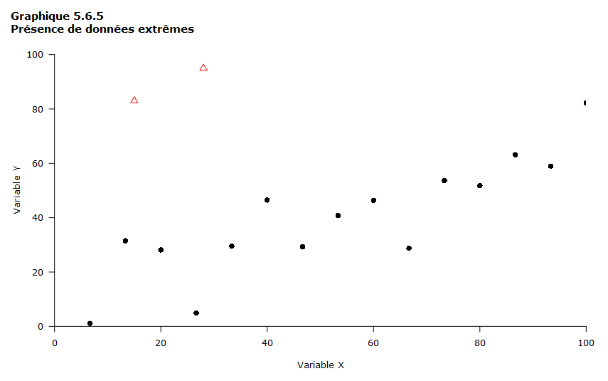 Graphique 5.6.5 Données extrêmes