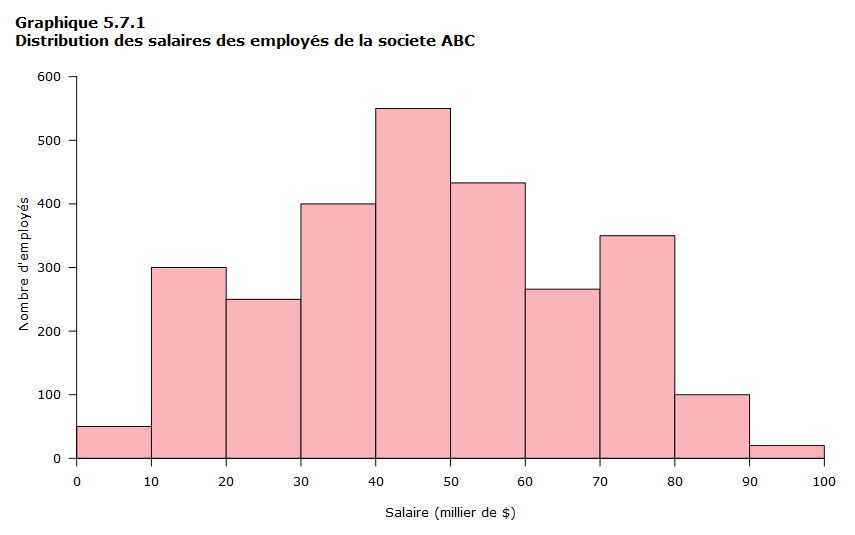 Graphique 5.7.1 Distribution des salaires des employés de la société ABC