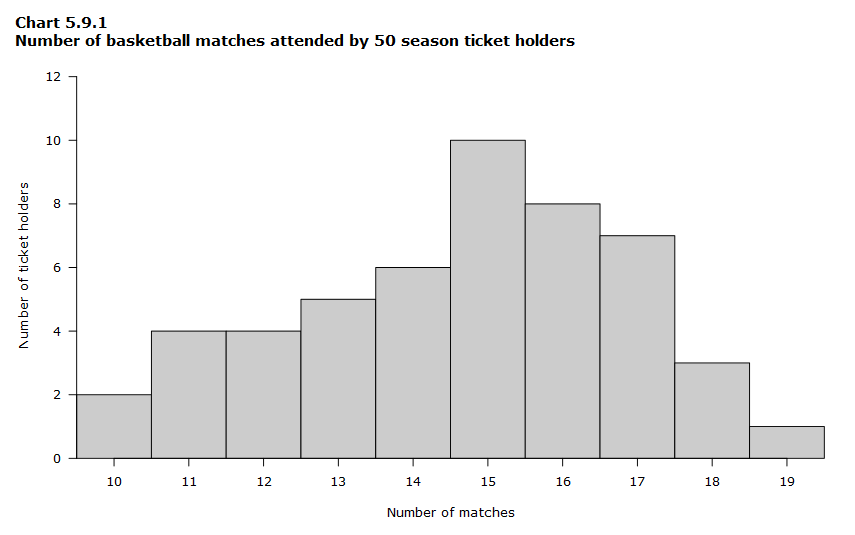 Chart 5.9.1 Number of basketball matches attended by 50 season ticket holders