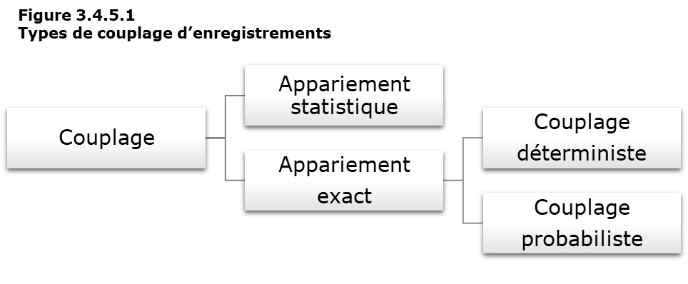 Figure 3.4.5.1 Types de couplage d’enregistrements