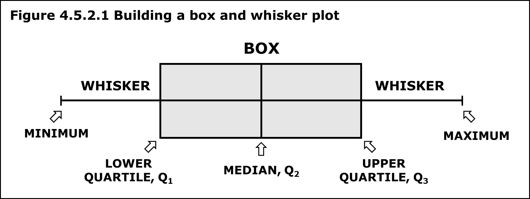 Box And Whisker Chart