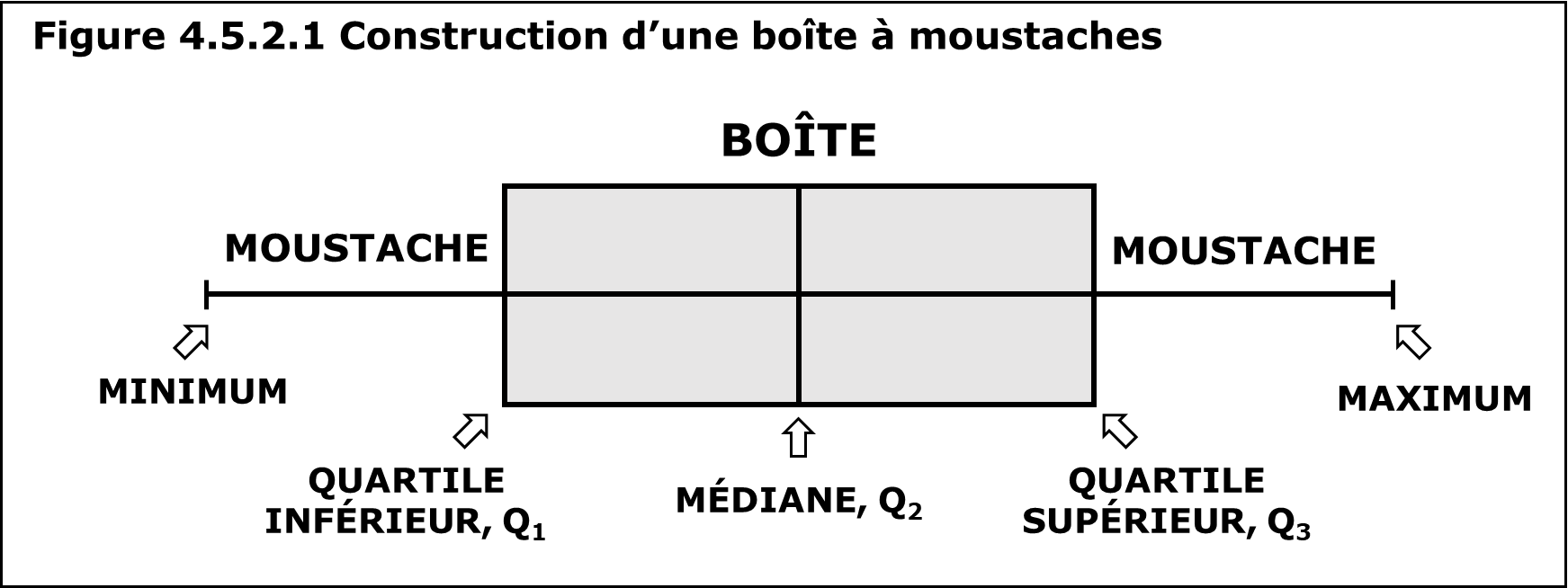 Figure 4.5.2.1 montre comment on construit la boîte à moustaches à partir du résumé en cinq nombres