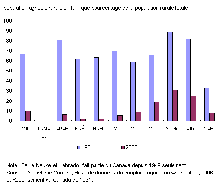 Figure 2 Population agricole rurale en tant que pourcentage de la population rurale du Canada, 1931 et 2006