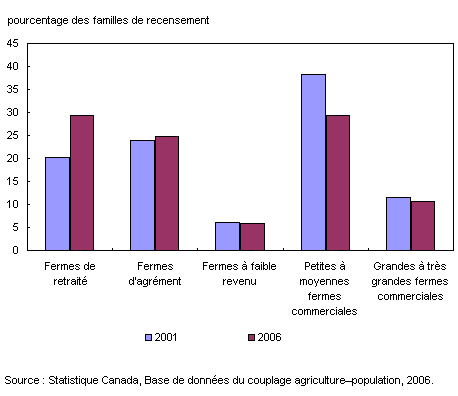 Figure 3 Proportion des familles du Recensement de l’agriculture vivant sur des fermes non constituées en société selon la typologie, 2001 et 2006