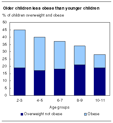 obese children charts