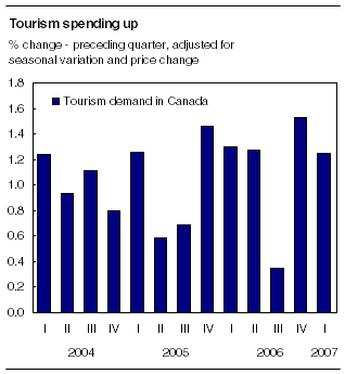 national tourism indicators canada