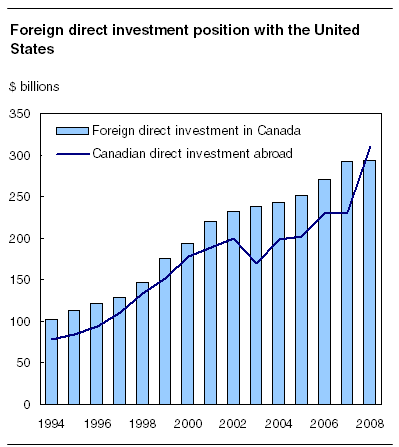 Foreign direct investment position with the United States
