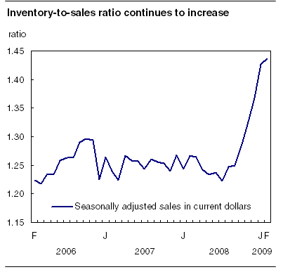 Inventory-to-sales ratio continues to increase
