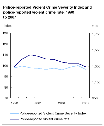 Police-reported Violent Crime Severity Index and police-reported violent crime rate, 1998 to 2007